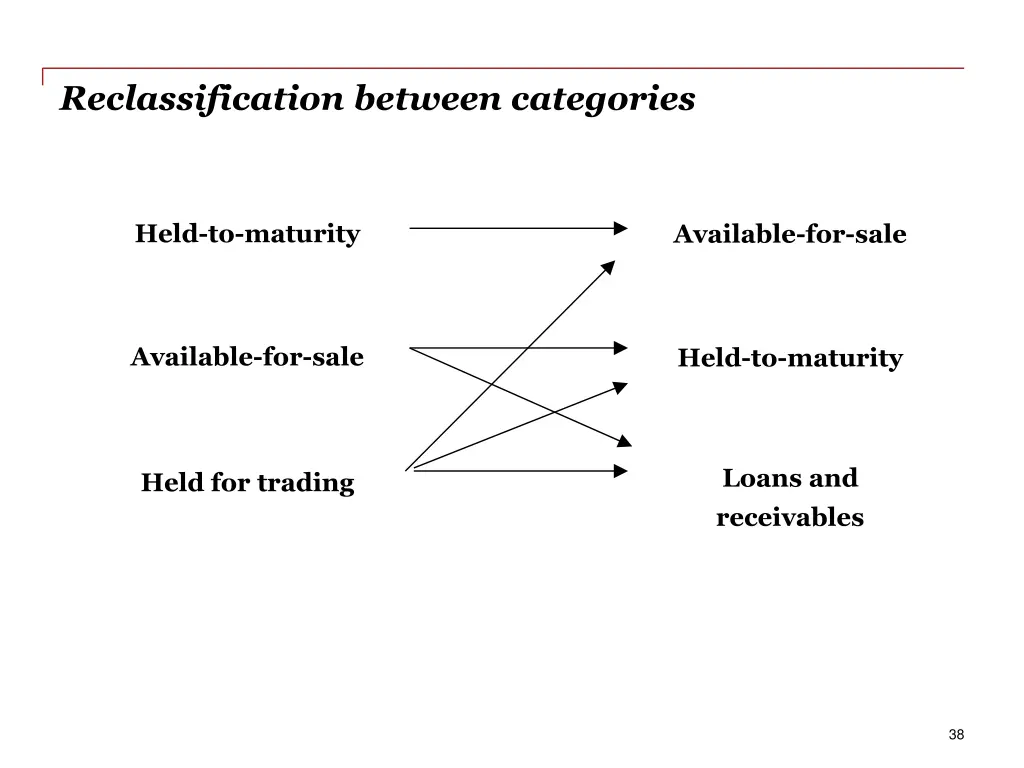 reclassification between categories