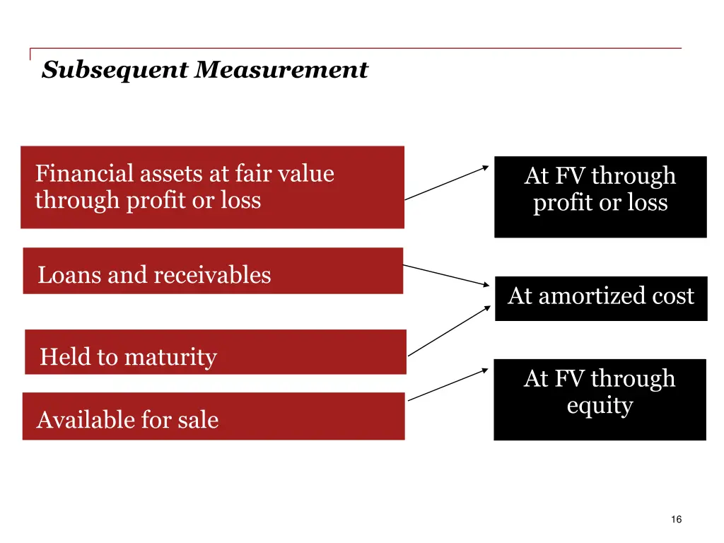 subsequent measurement