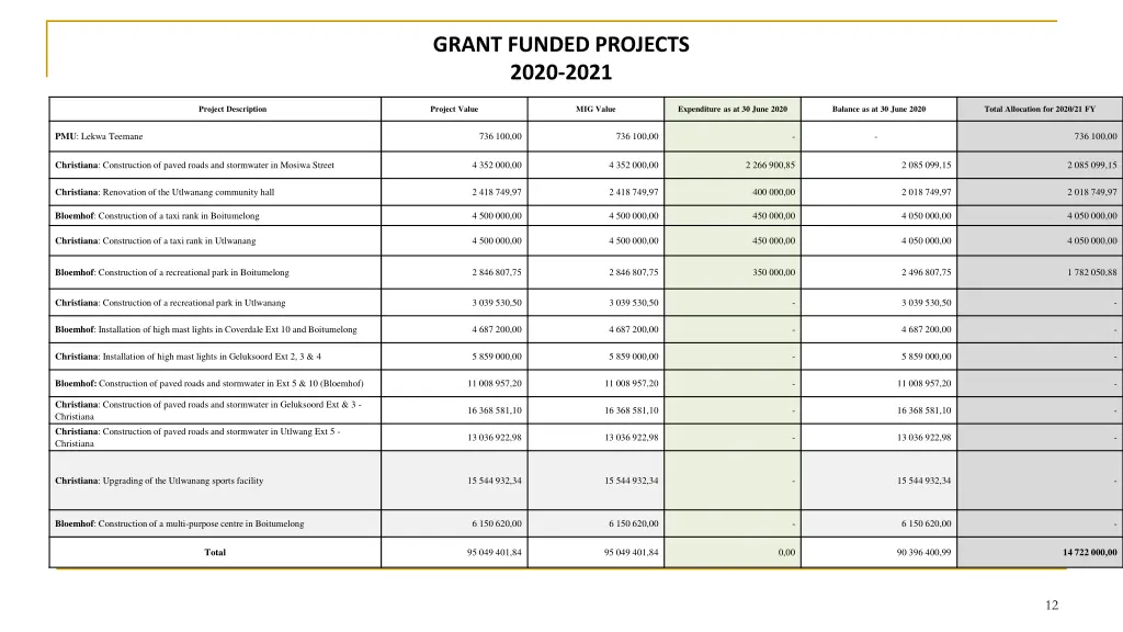 grant funded projects 2020 2021