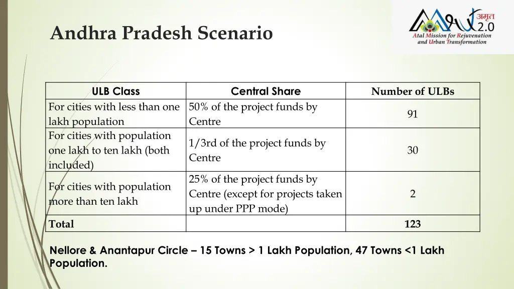 andhra pradesh scenario