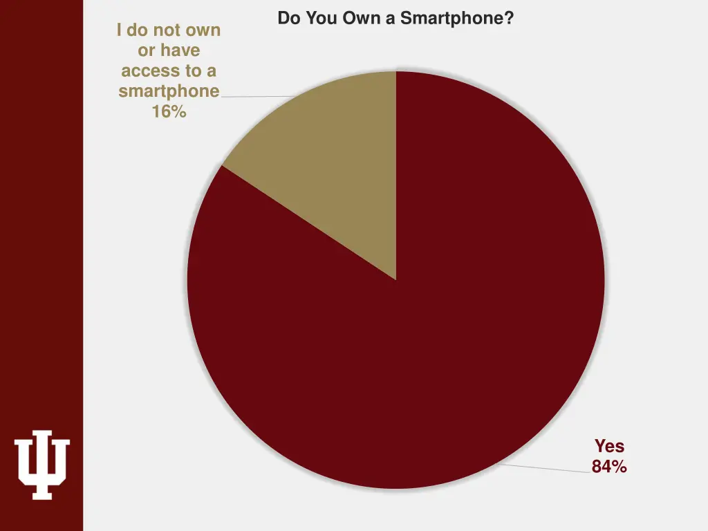 do you own a smartphone