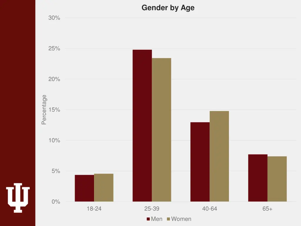 gender by age