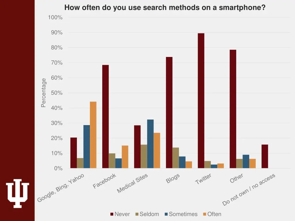 how often do you use search methods