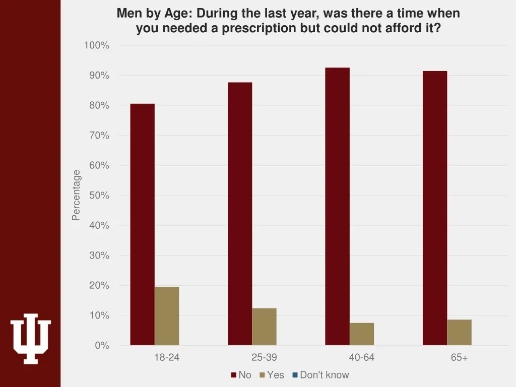 men by age during the last year was there a time