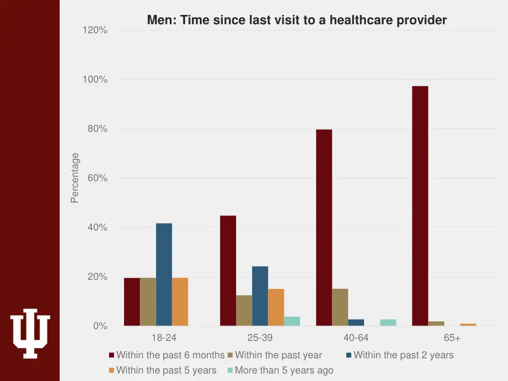 men time since last visit to a healthcare provider