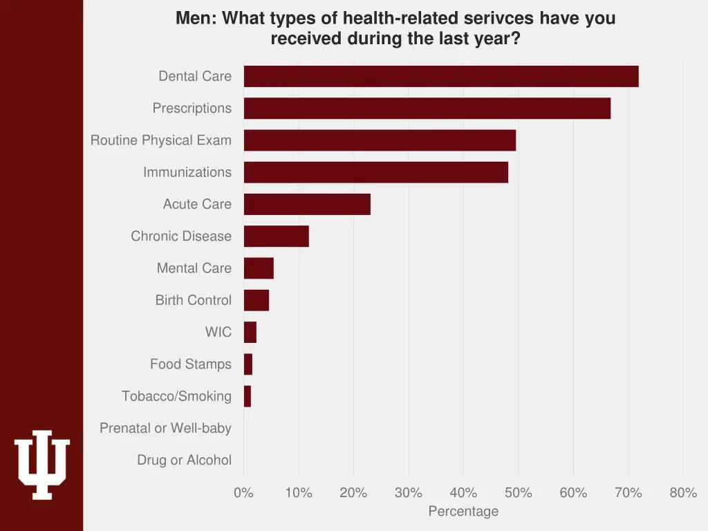 men what types of health related serivces have