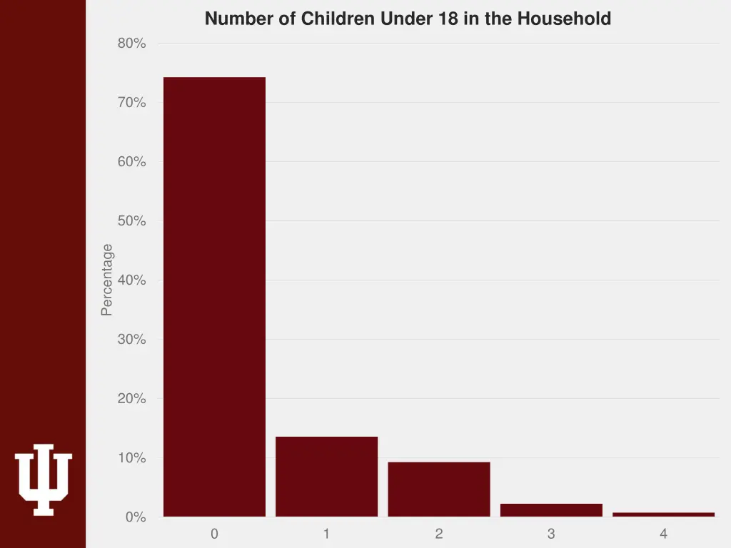 number of children under 18 in the household