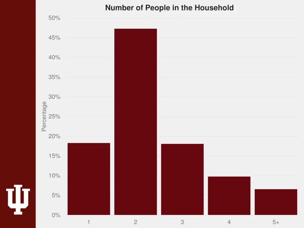 number of people in the household