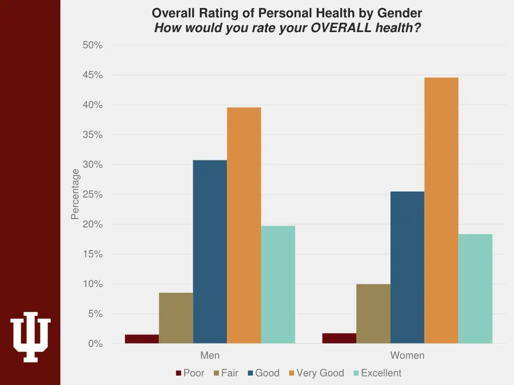 overall rating of personal health by gender