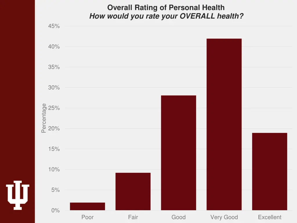 overall rating of personal health how would