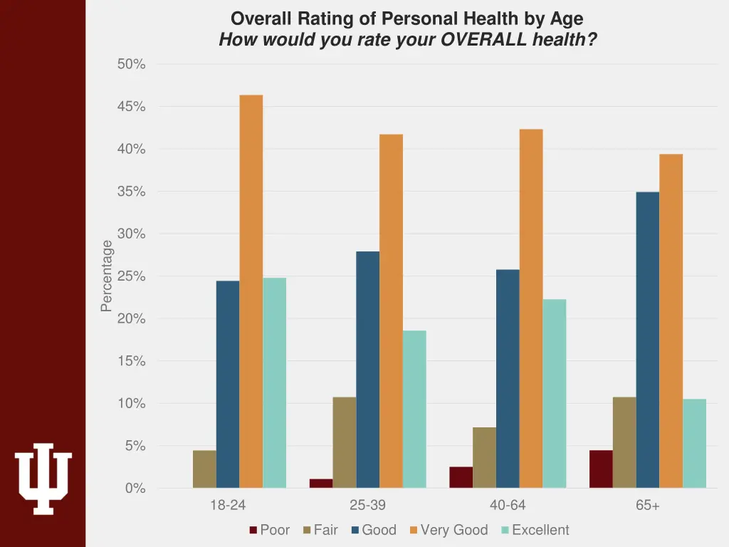 overall rating of personal health