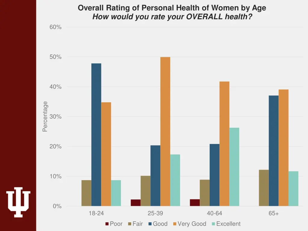 overall rating of personal health of women