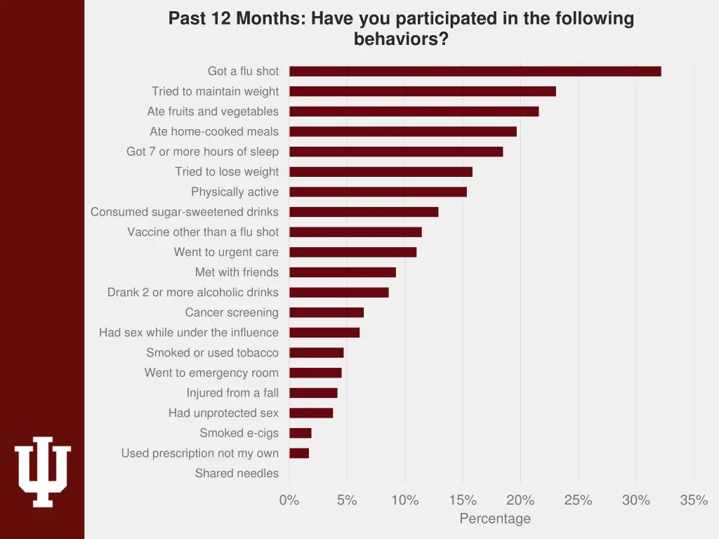 past 12 months have you participated