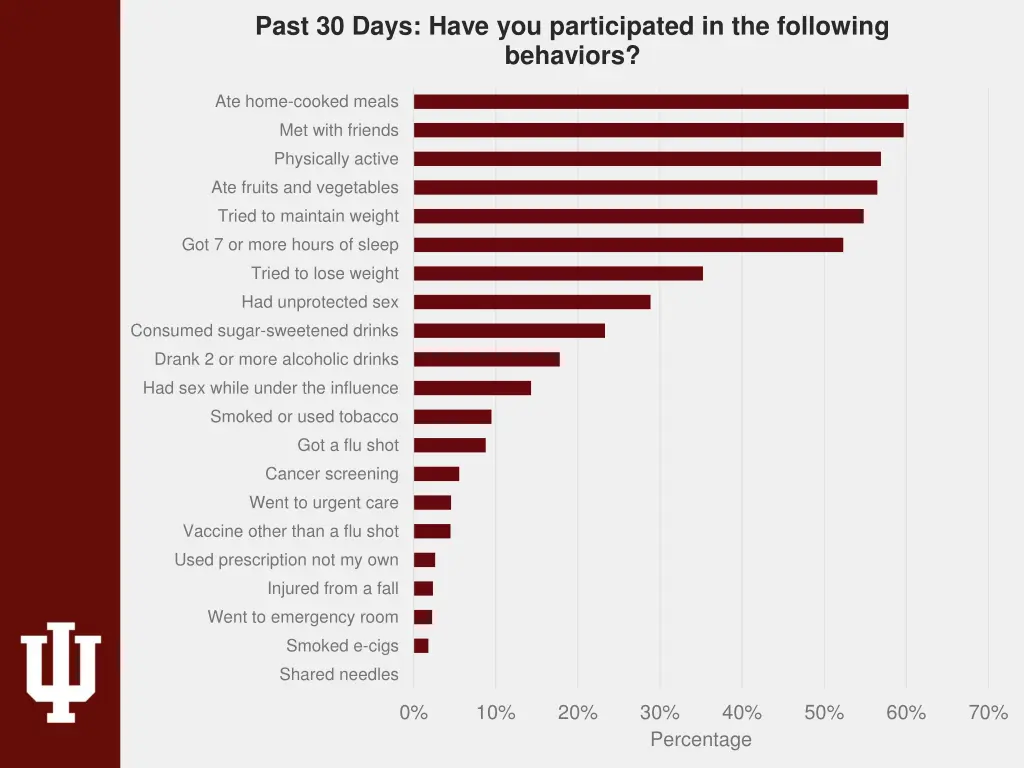 past 30 days have you participated