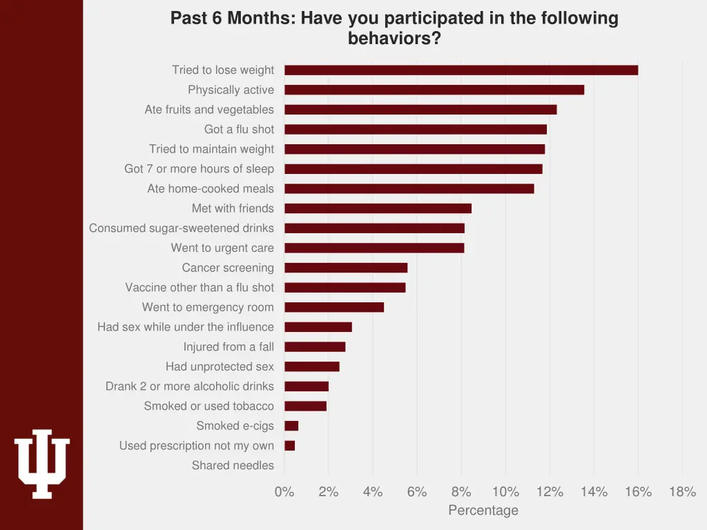 past 6 months have you participated