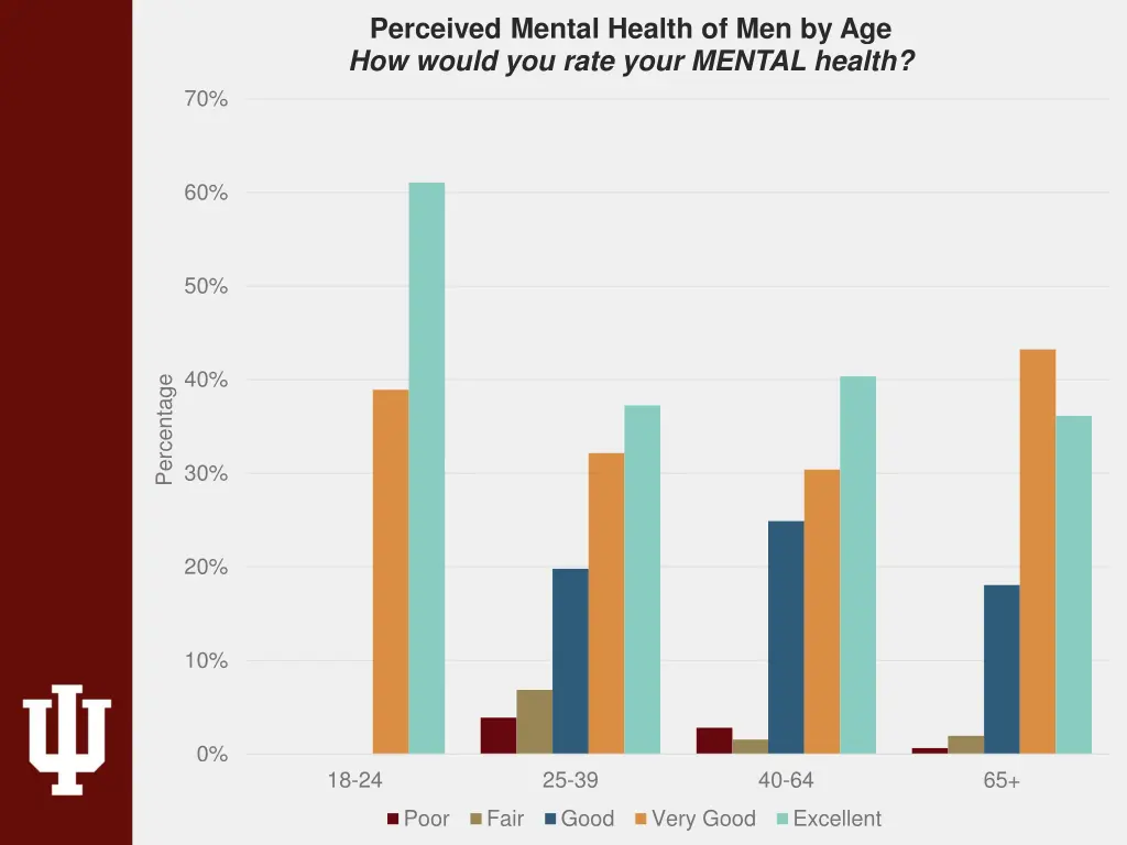 perceived mental health of men by age how would