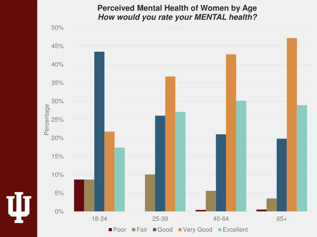 perceived mental health of women by age how would