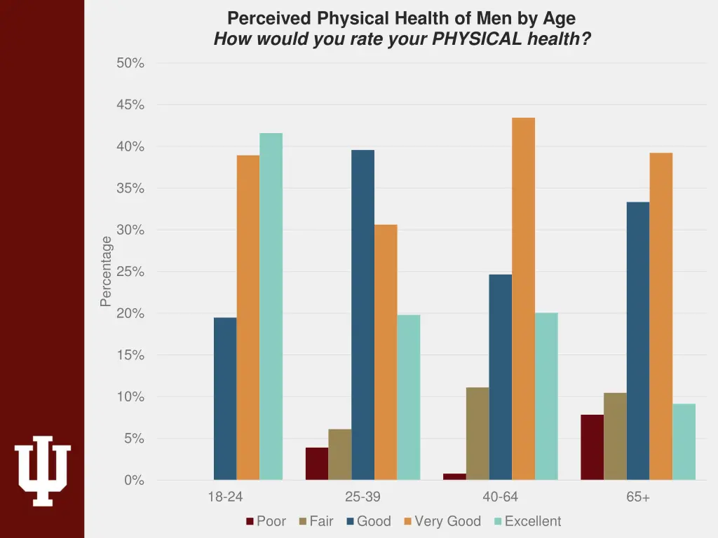 perceived physical health of men by age how would