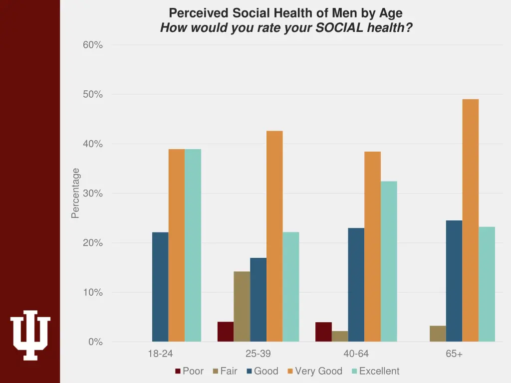 perceived social health of men by age how would