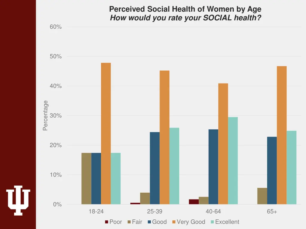 perceived social health of women by age how would