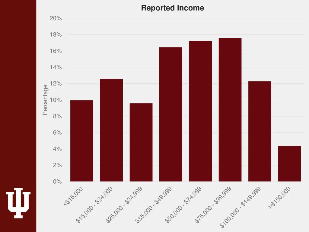 reported income