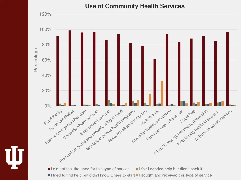 use of community health services