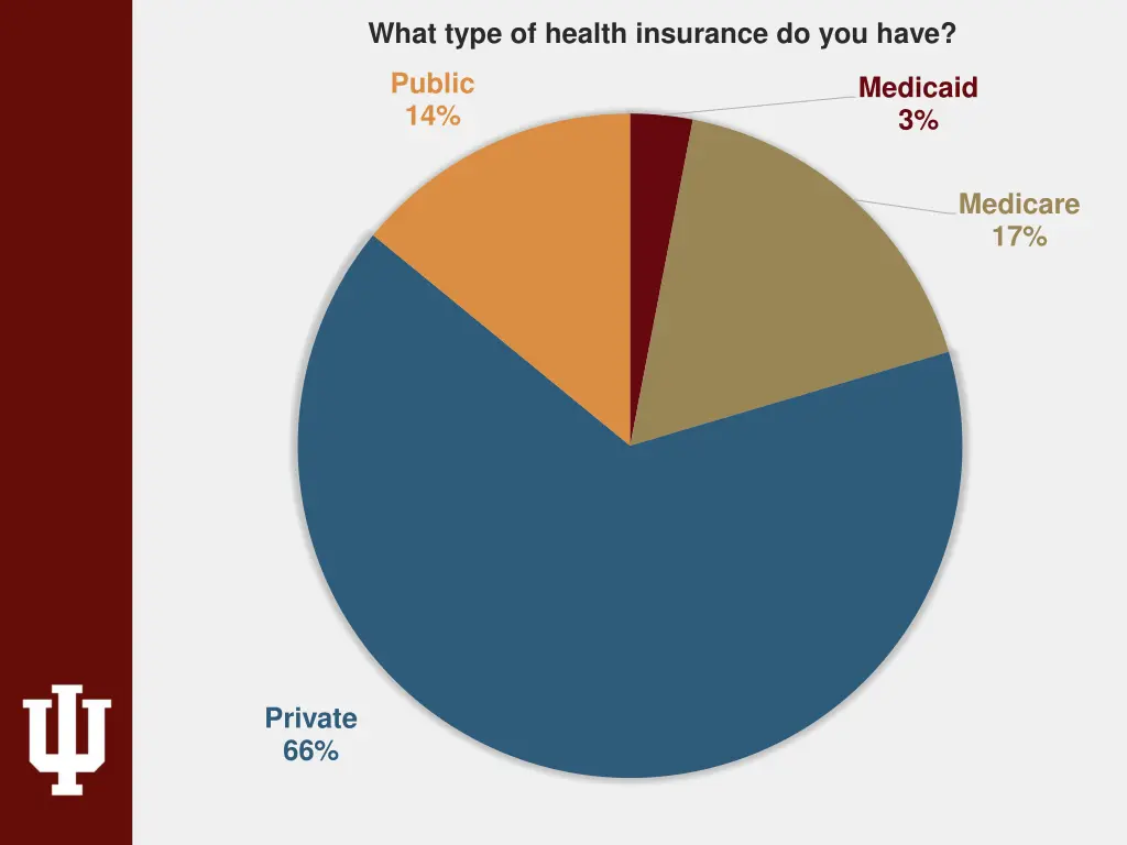 what type of health insurance do you have