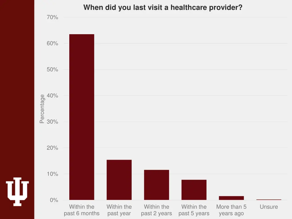 when did you last visit a healthcare provider