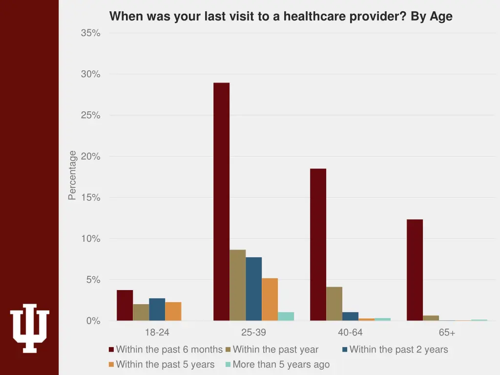 when was your last visit to a healthcare provider 1