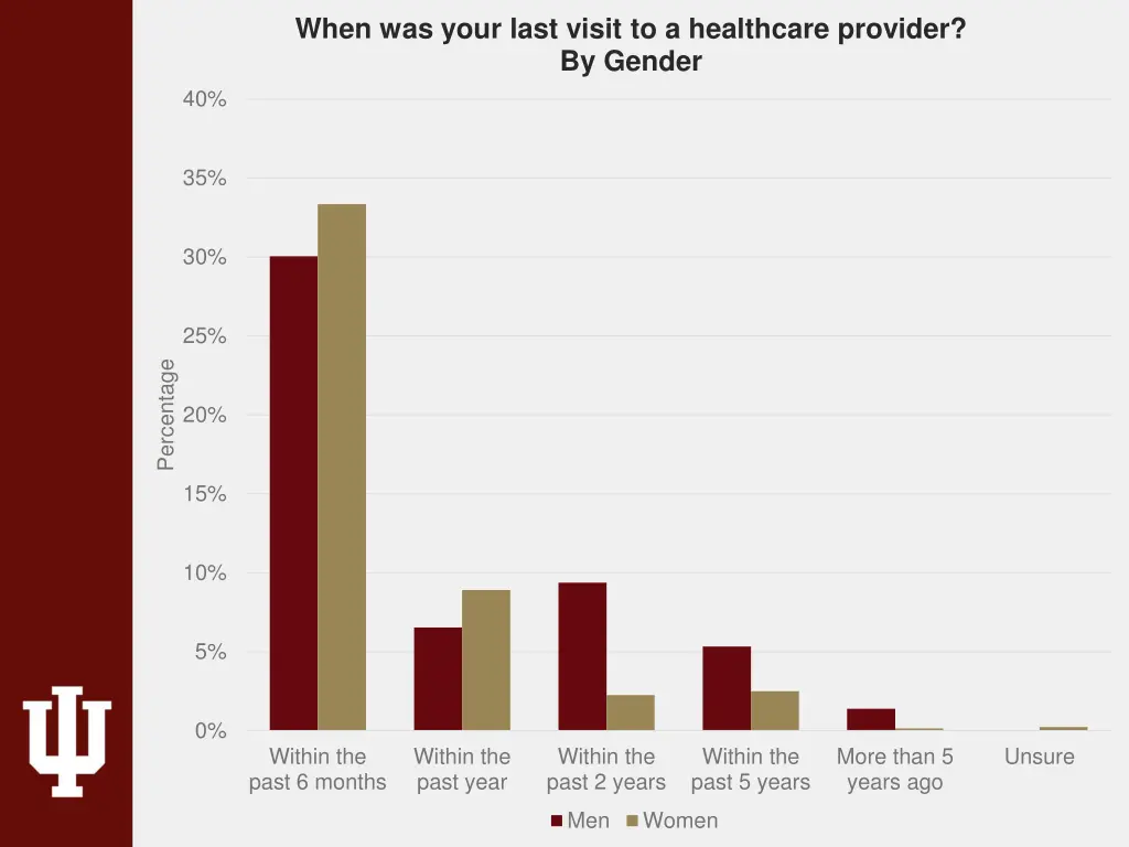 when was your last visit to a healthcare provider