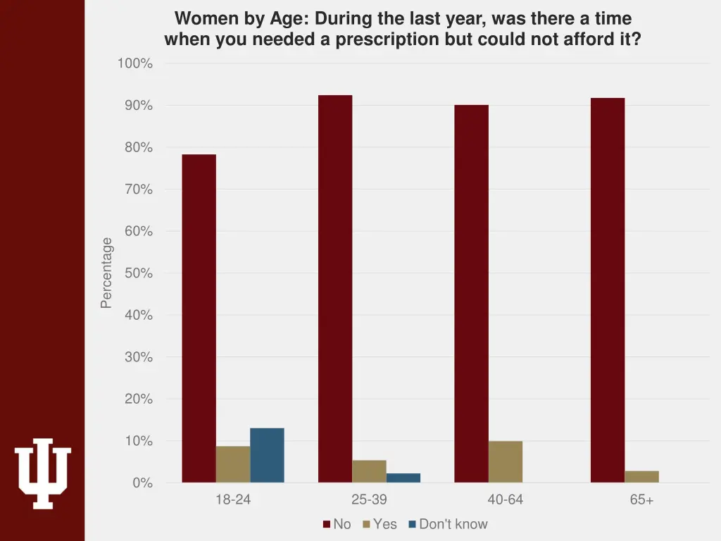 women by age during the last year was there