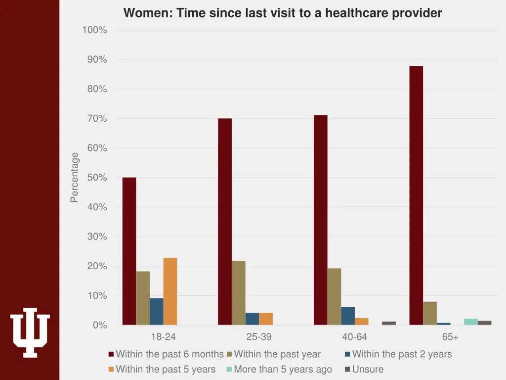 women time since last visit to a healthcare