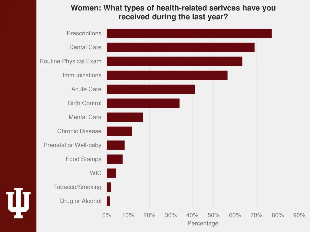 women what types of health related serivces have