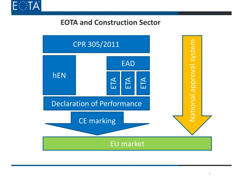 eota and construction sector 1