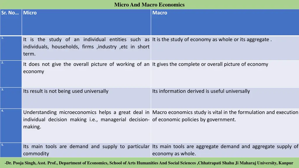 micro and macro economics 11