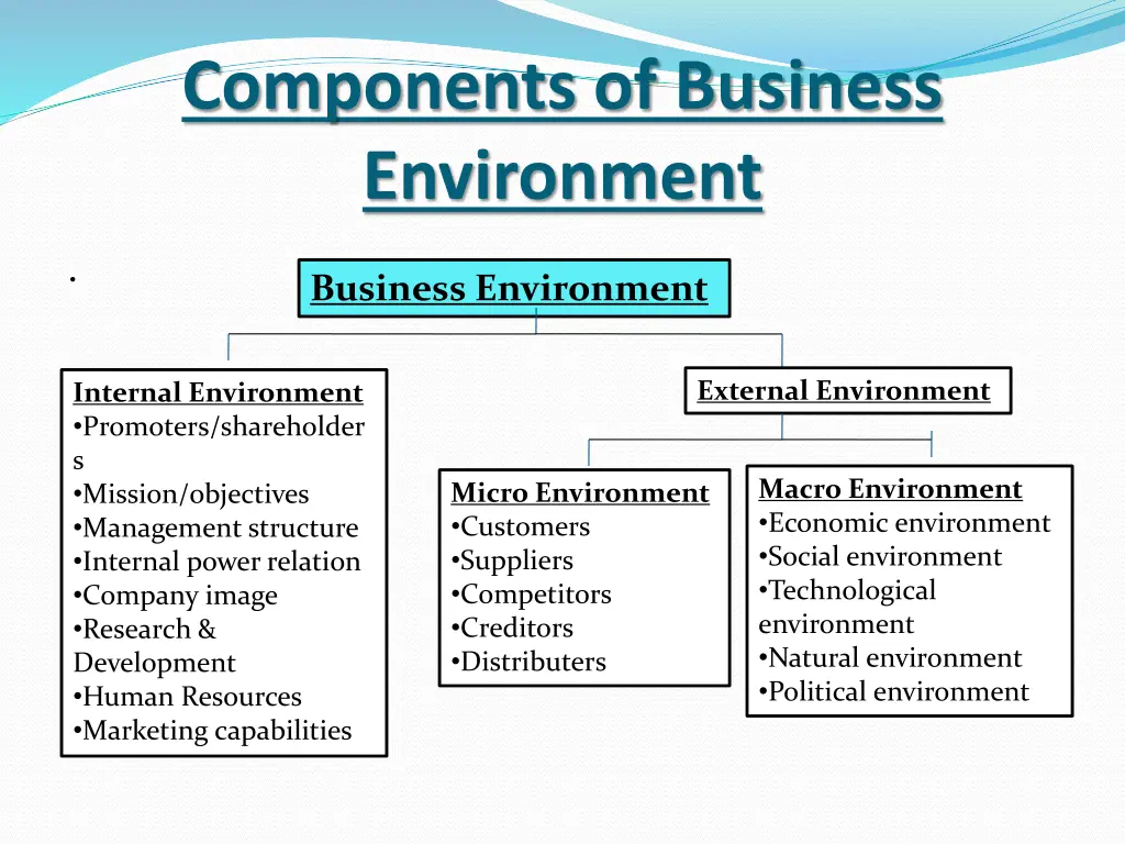 components of business environment