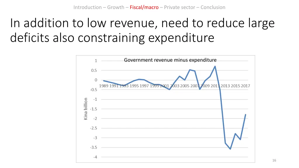 introduction growth fiscal macro private sector 11