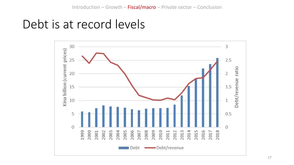 introduction growth fiscal macro private sector 12