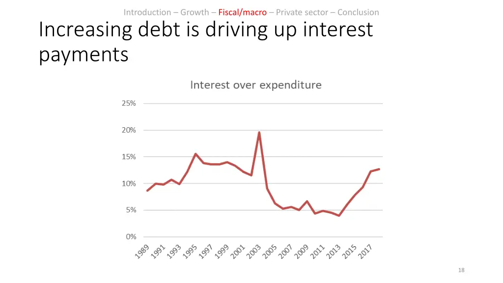 introduction growth fiscal macro private sector 13