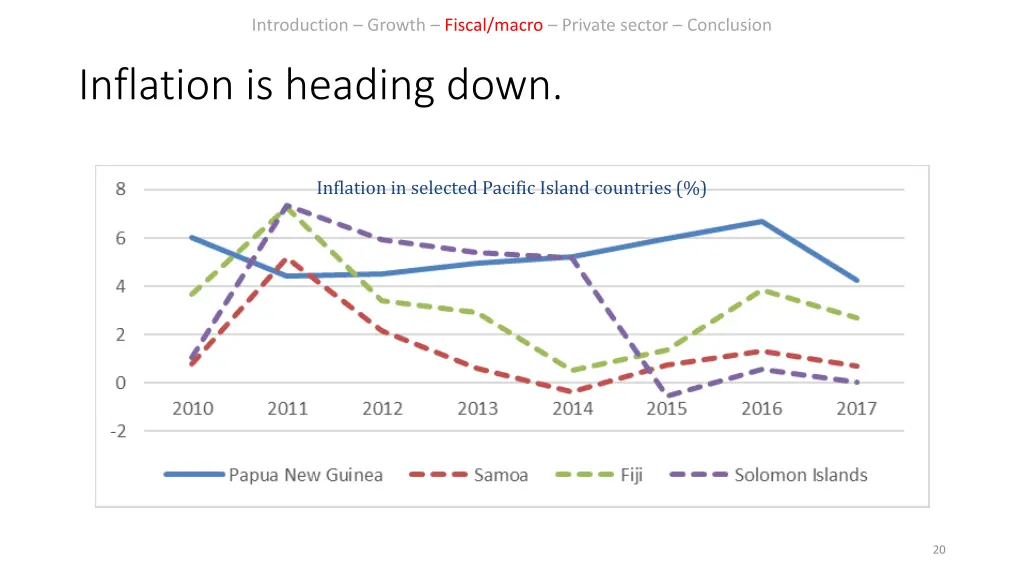 introduction growth fiscal macro private sector 15