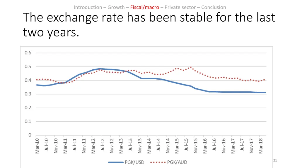 introduction growth fiscal macro private sector 16