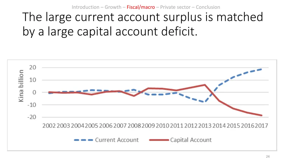 introduction growth fiscal macro private sector 19