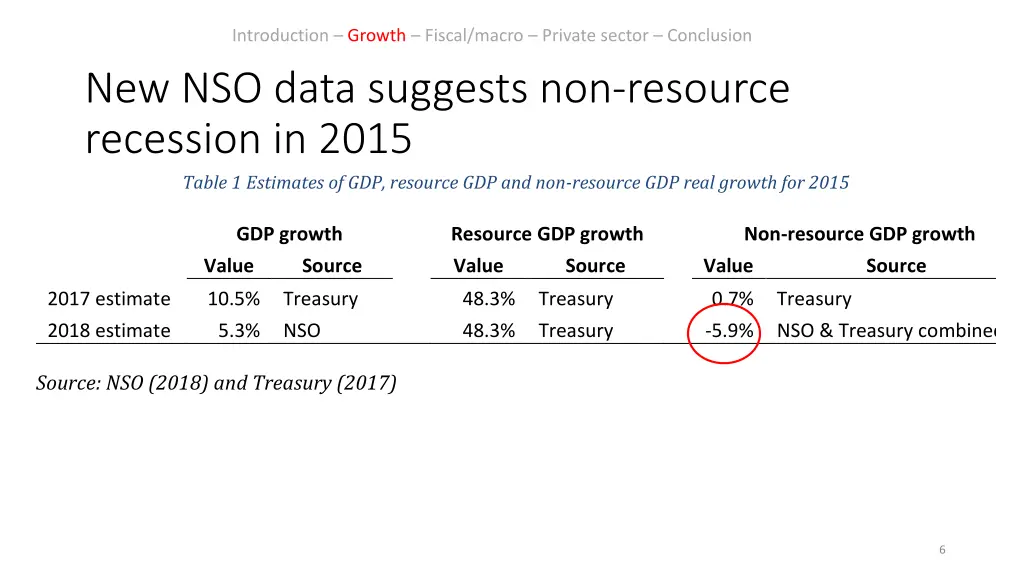 introduction growth fiscal macro private sector 2