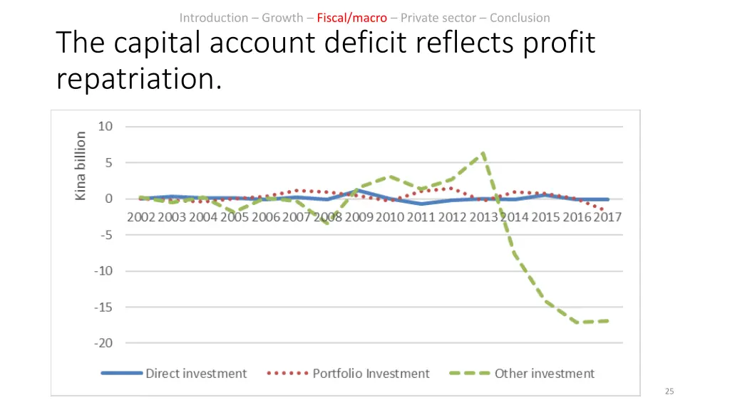 introduction growth fiscal macro private sector 20