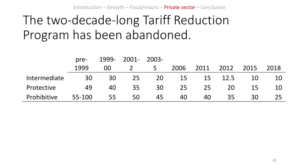 introduction growth fiscal macro private sector 22