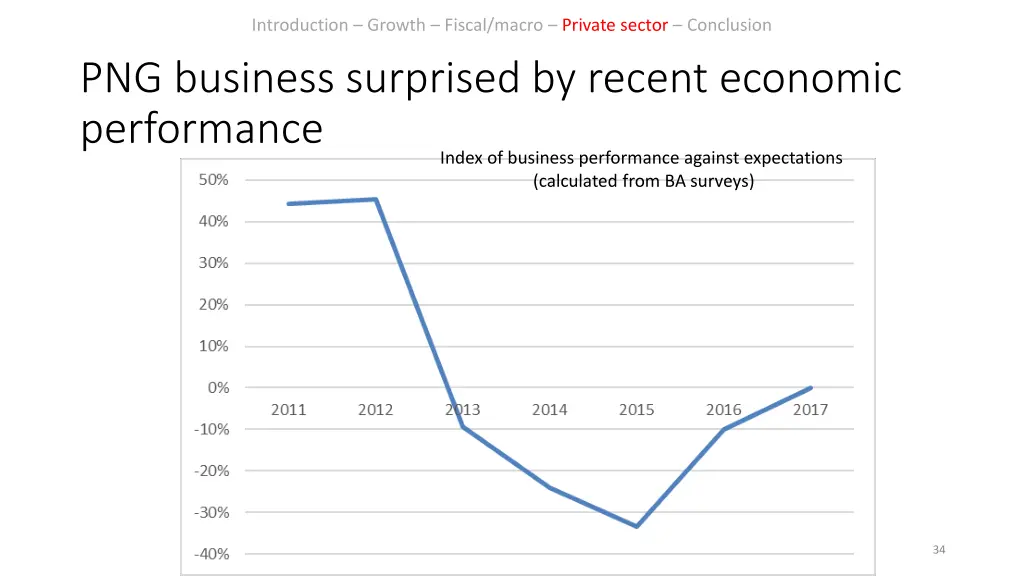 introduction growth fiscal macro private sector 28