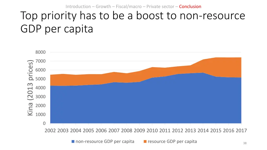 introduction growth fiscal macro private sector 31