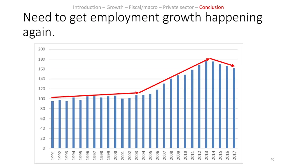 introduction growth fiscal macro private sector 33