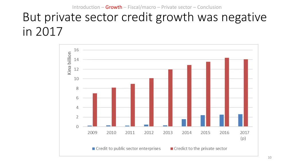 introduction growth fiscal macro private sector 6