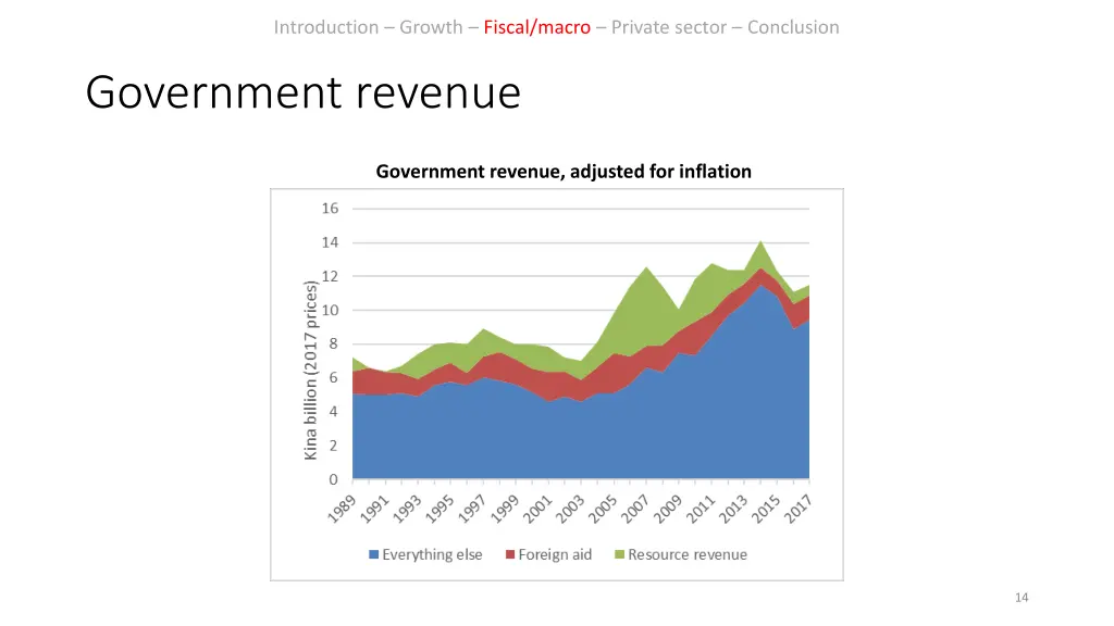 introduction growth fiscal macro private sector 9